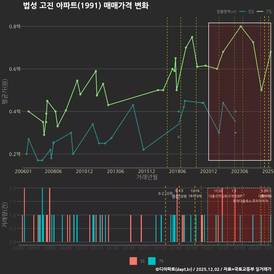 법성 고진 아파트(1991) 매매가격 변화