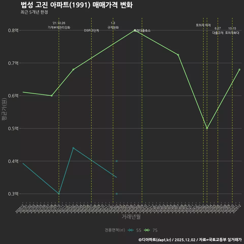 법성 고진 아파트(1991) 매매가격 변화