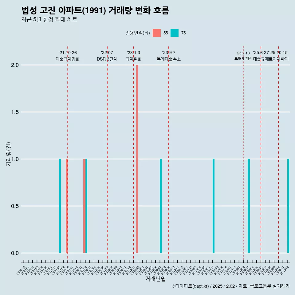 법성 고진 아파트(1991) 거래량 변화 흐름