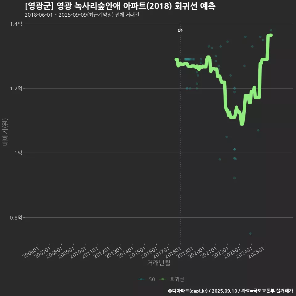 [영광군] 영광 녹사리숲안애 아파트(2018) 회귀선 예측
