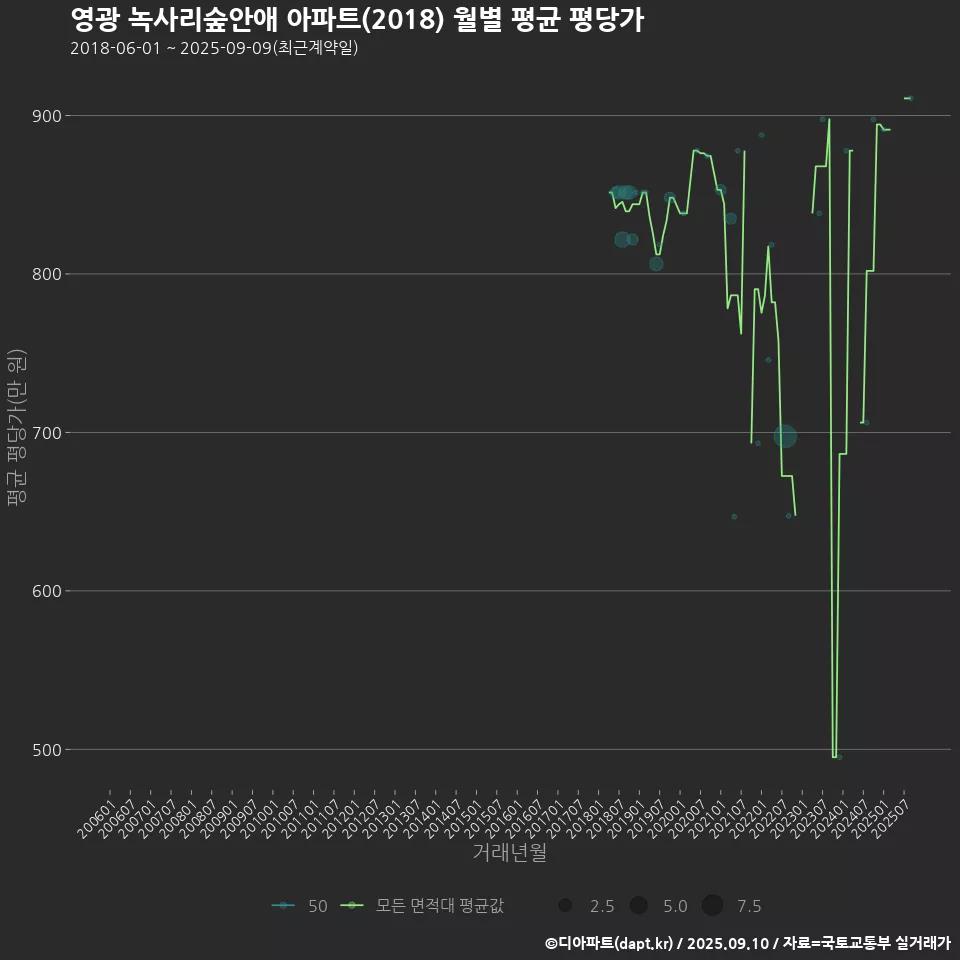 영광 녹사리숲안애 아파트(2018) 월별 평균 평당가
