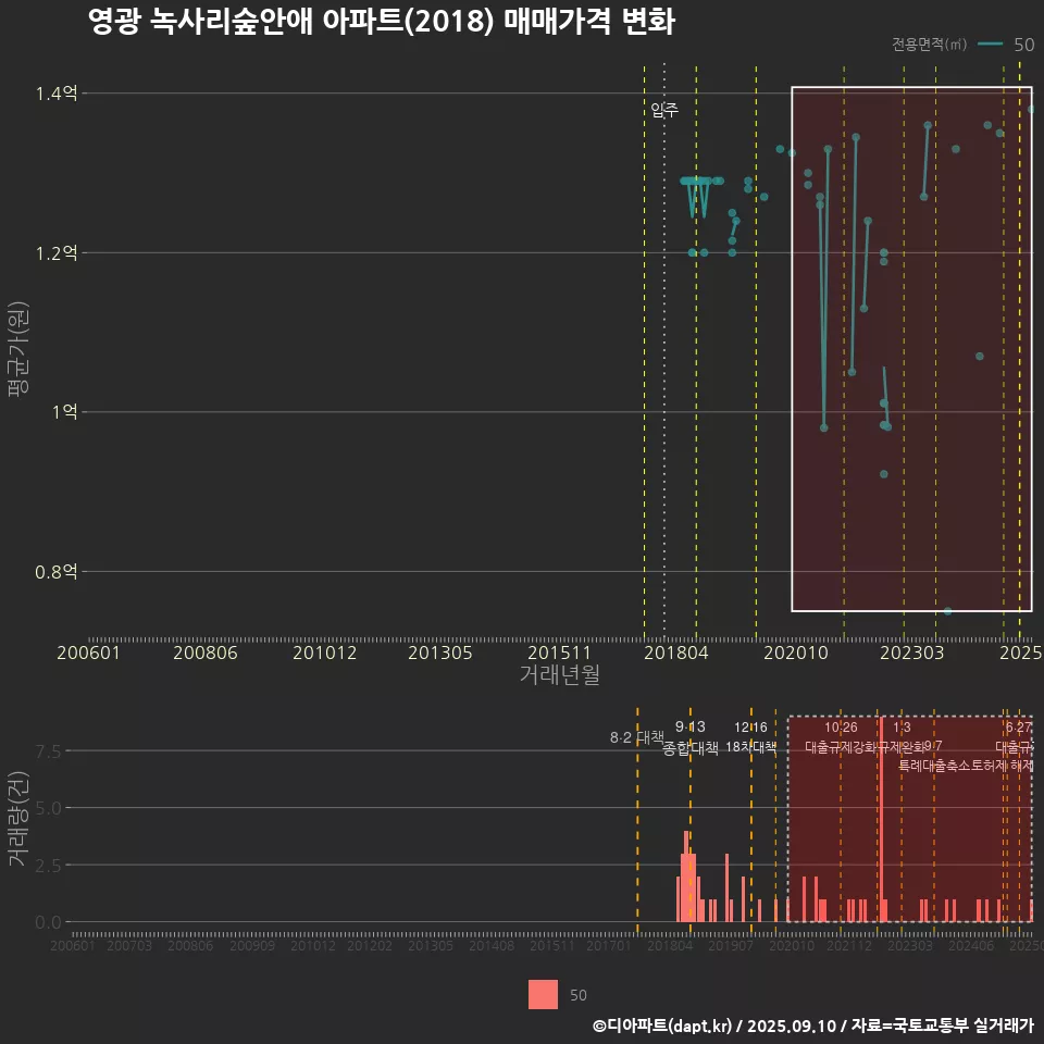 영광 녹사리숲안애 아파트(2018) 매매가격 변화