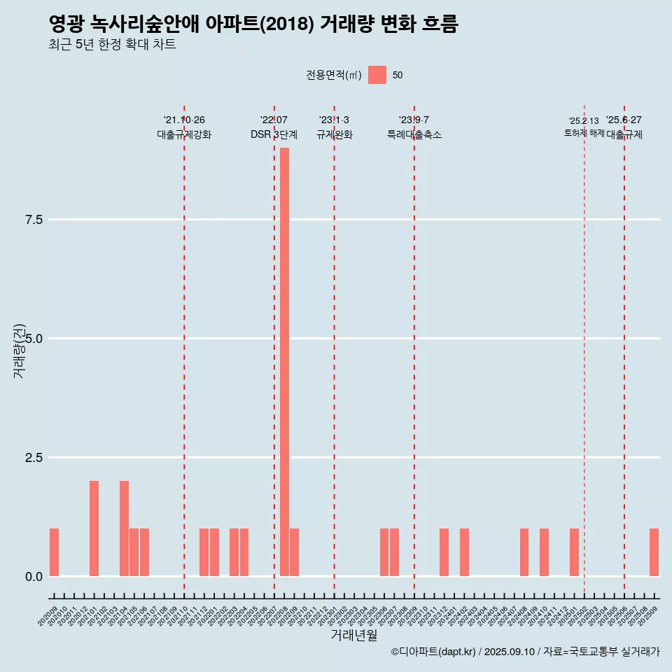 영광 녹사리숲안애 아파트(2018) 거래량 변화 흐름