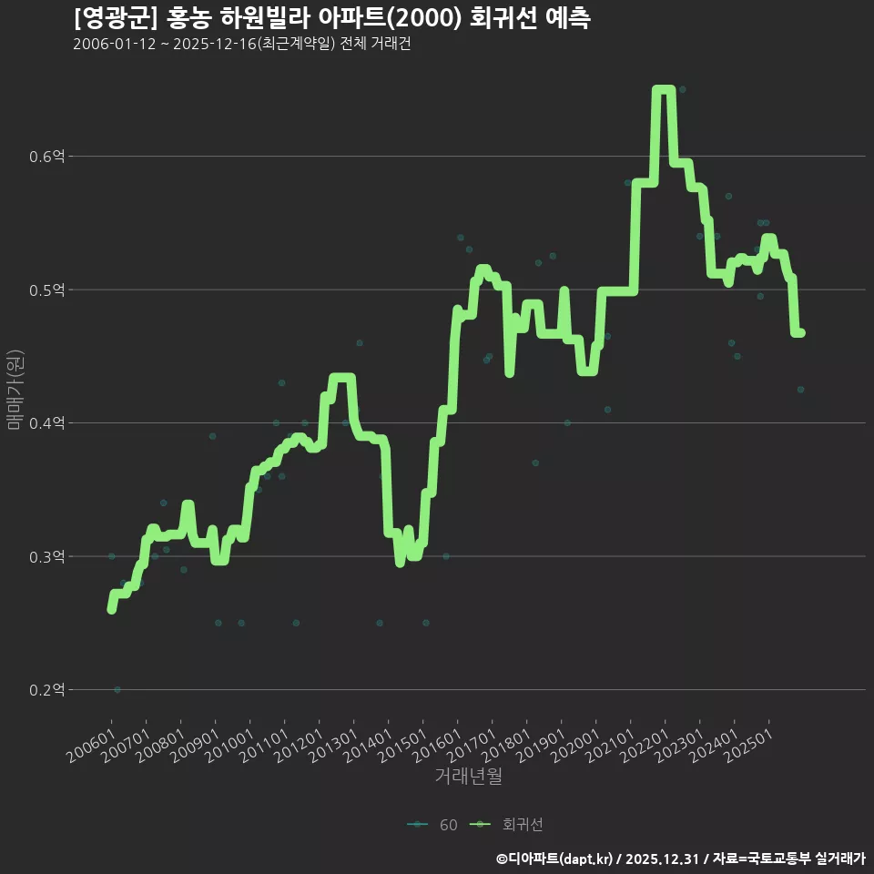 [영광군] 홍농 하원빌라 아파트(2000) 회귀선 예측