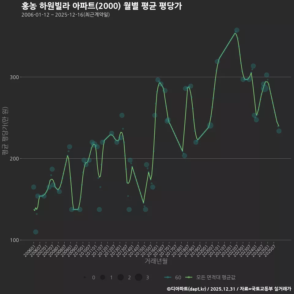 홍농 하원빌라 아파트(2000) 월별 평균 평당가
