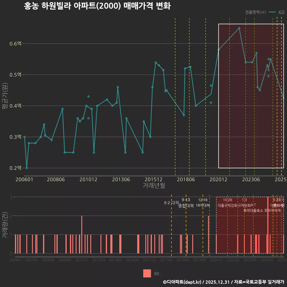 홍농 하원빌라 아파트(2000) 매매가격 변화