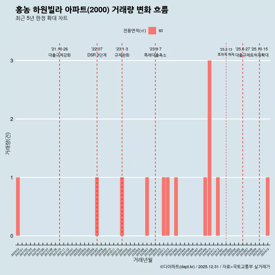 홍농 하원빌라 아파트(2000) 거래량 변화 흐름