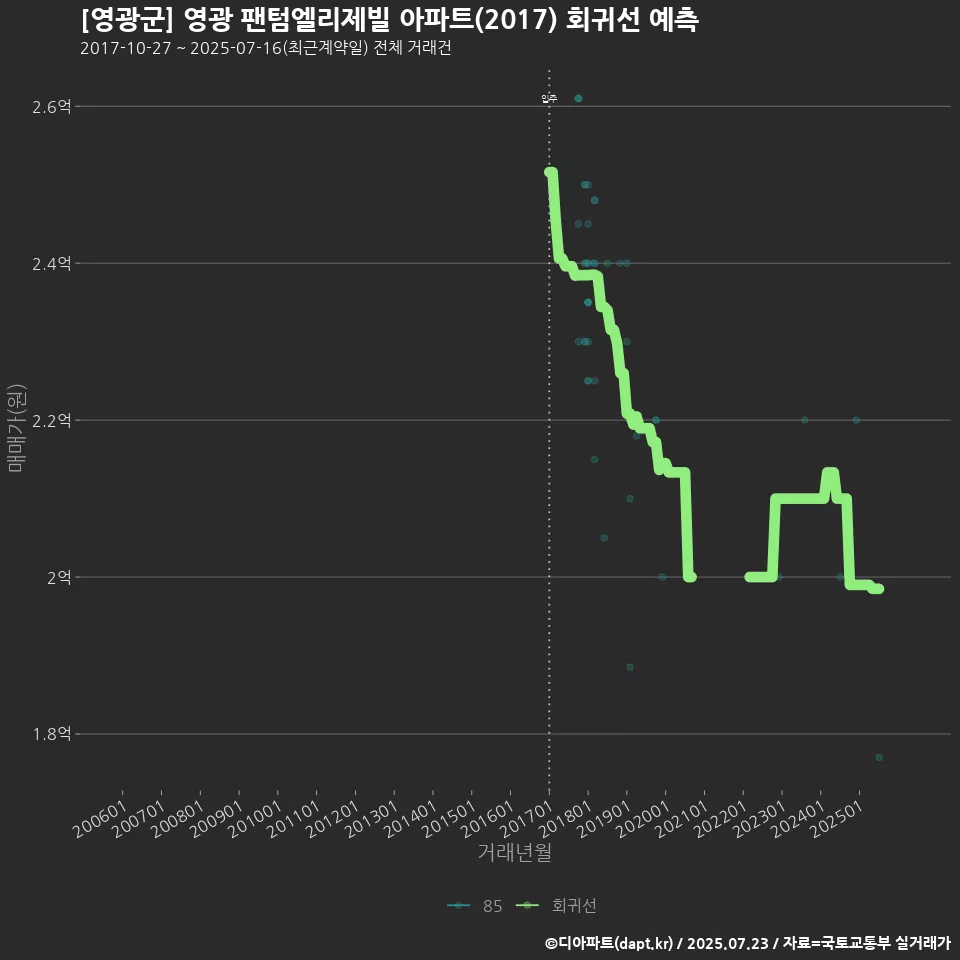 [영광군] 영광 팬텀엘리제빌 아파트(2017) 회귀선 예측
