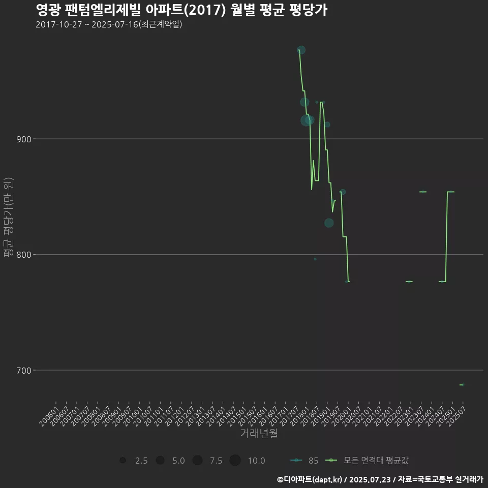 영광 팬텀엘리제빌 아파트(2017) 월별 평균 평당가