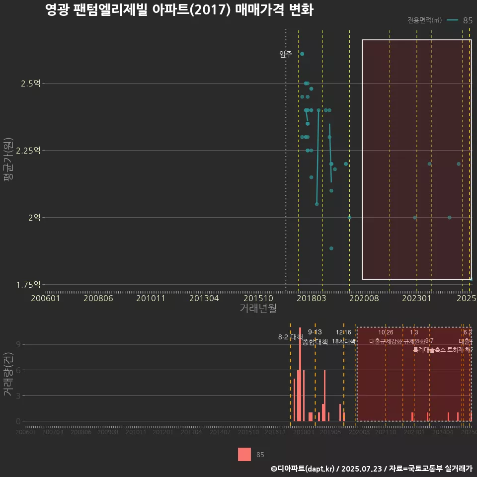 영광 팬텀엘리제빌 아파트(2017) 매매가격 변화