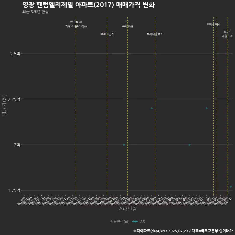 영광 팬텀엘리제빌 아파트(2017) 매매가격 변화