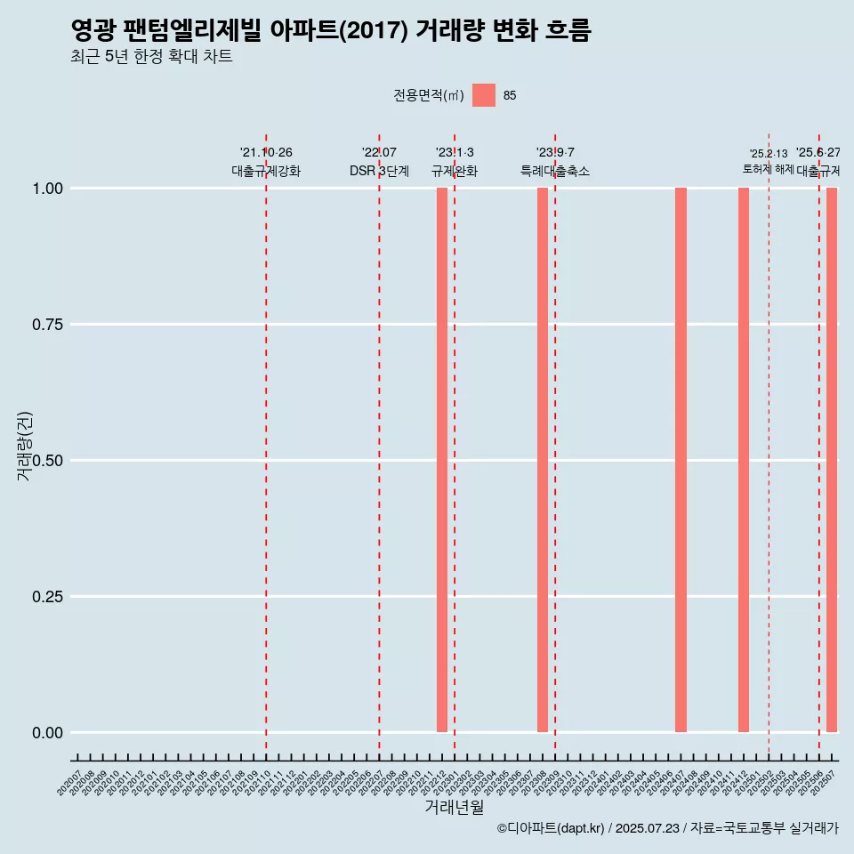 영광 팬텀엘리제빌 아파트(2017) 거래량 변화 흐름