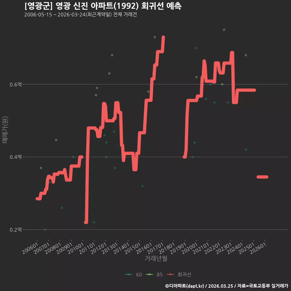 [영광군] 영광 신진 아파트(1992) 회귀선 예측
