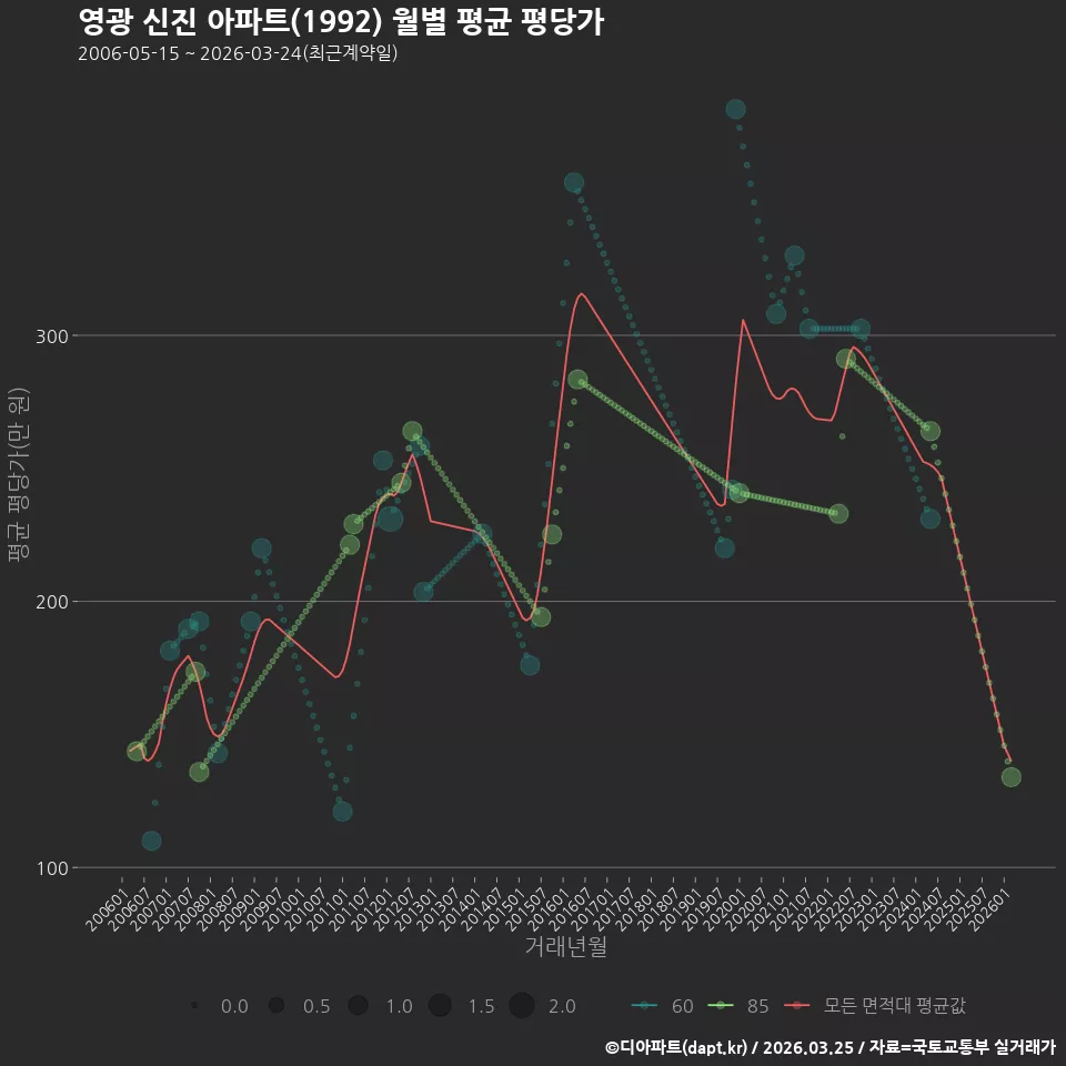 영광 신진 아파트(1992) 월별 평균 평당가