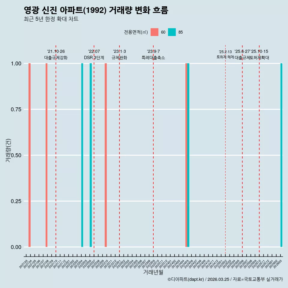 영광 신진 아파트(1992) 거래량 변화 흐름
