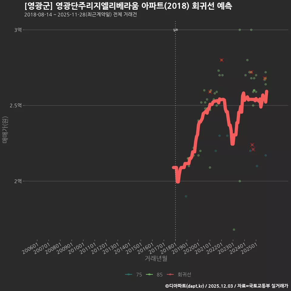[영광군] 영광단주리지엘리베라움 아파트(2018) 회귀선 예측