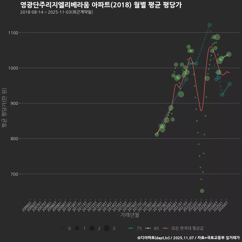 영광단주리지엘리베라움 아파트(2018) 월별 평균 평당가