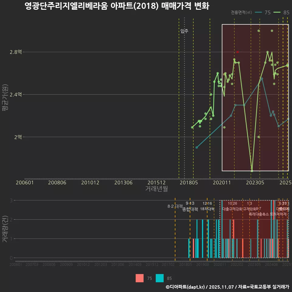 영광단주리지엘리베라움 아파트(2018) 매매가격 변화