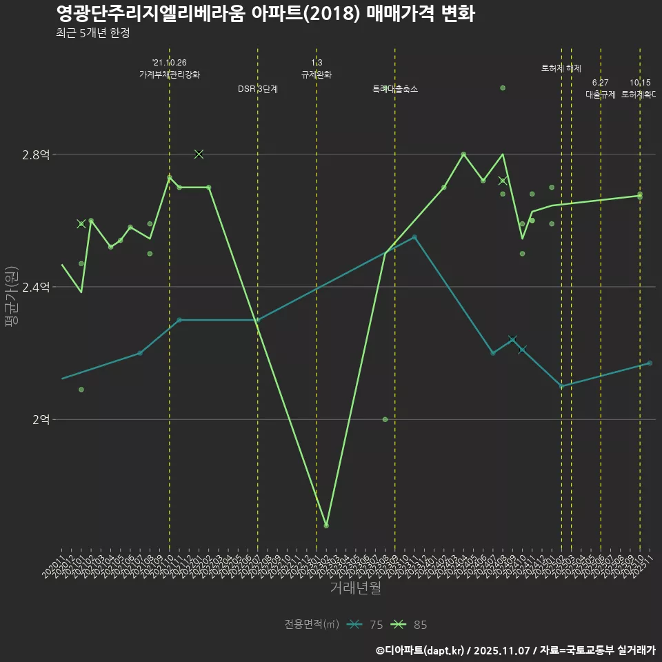 영광단주리지엘리베라움 아파트(2018) 매매가격 변화