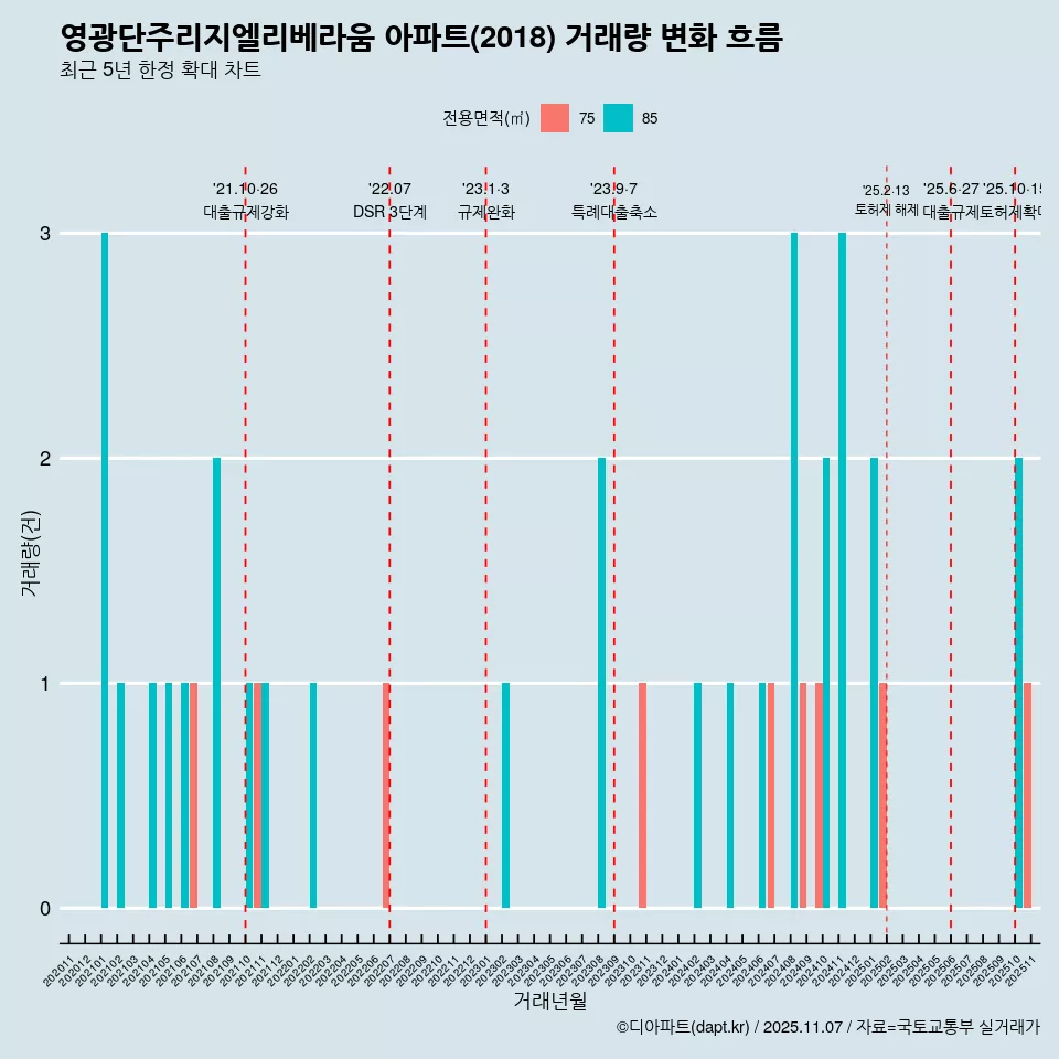 영광단주리지엘리베라움 아파트(2018) 거래량 변화 흐름