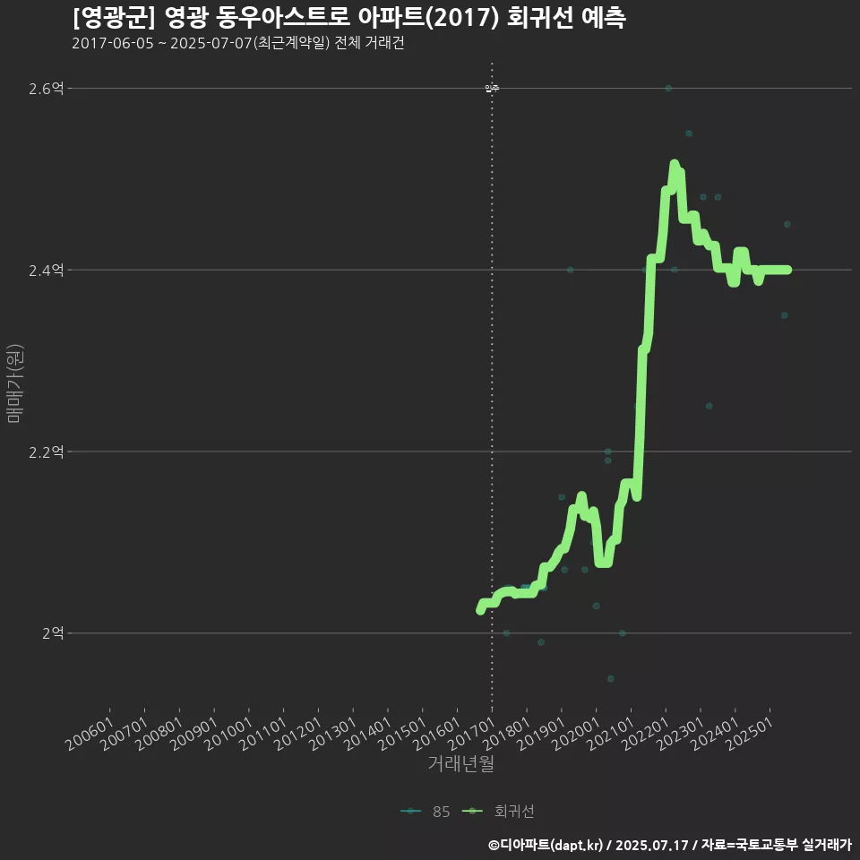 [영광군] 영광 동우아스트로 아파트(2017) 회귀선 예측