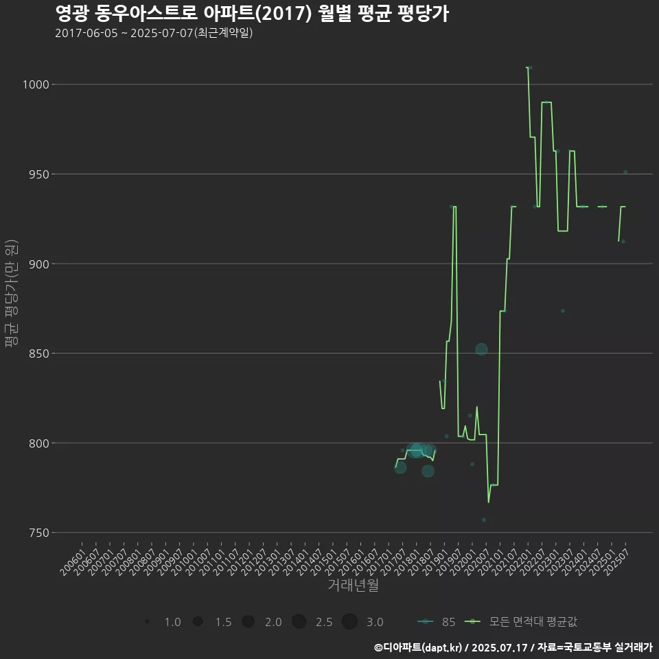 영광 동우아스트로 아파트(2017) 월별 평균 평당가
