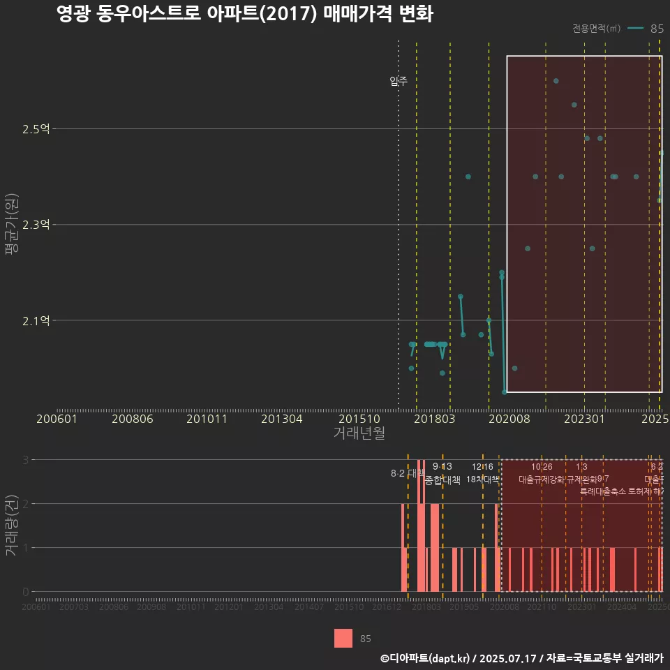 영광 동우아스트로 아파트(2017) 매매가격 변화