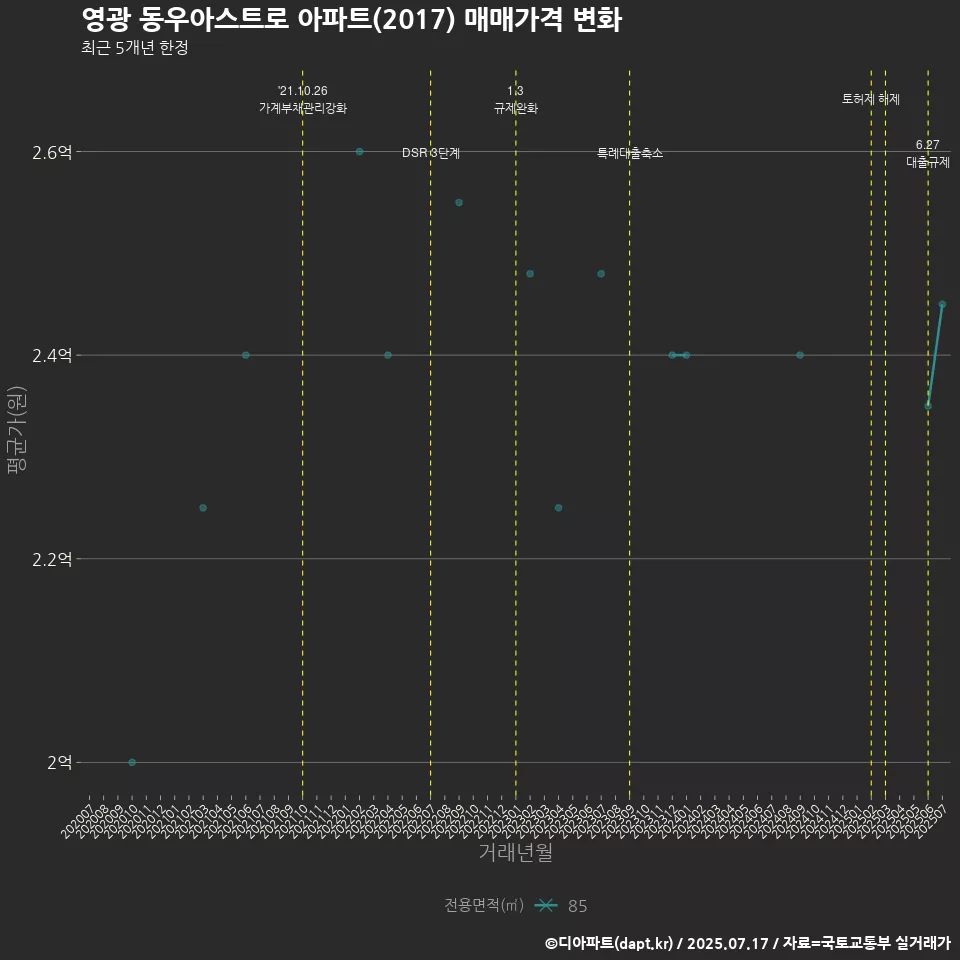 영광 동우아스트로 아파트(2017) 매매가격 변화