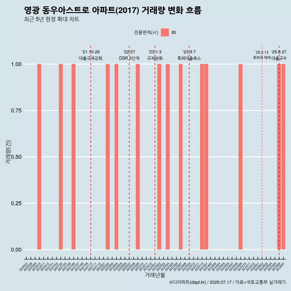 영광 동우아스트로 아파트(2017) 거래량 변화 흐름