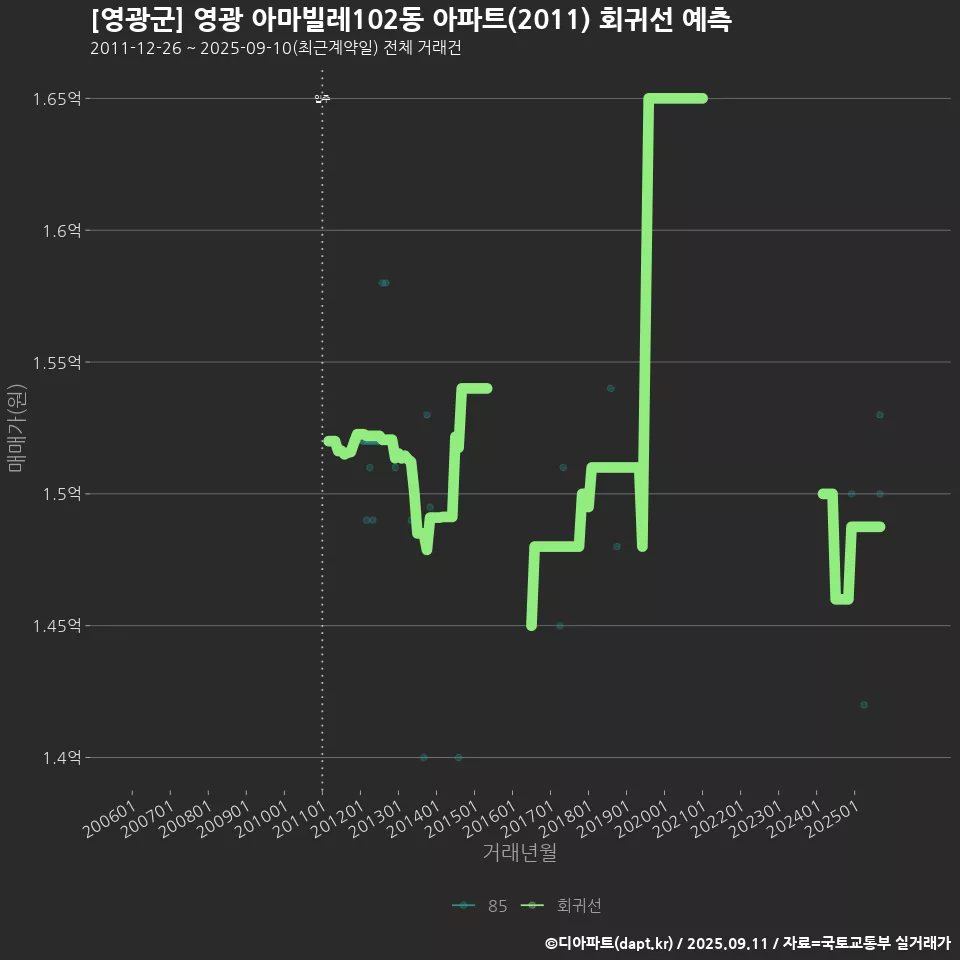 [영광군] 영광 아마빌레102동 아파트(2011) 회귀선 예측