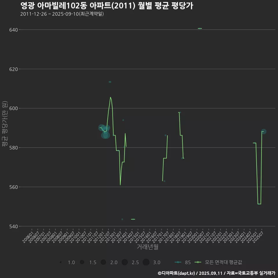 영광 아마빌레102동 아파트(2011) 월별 평균 평당가