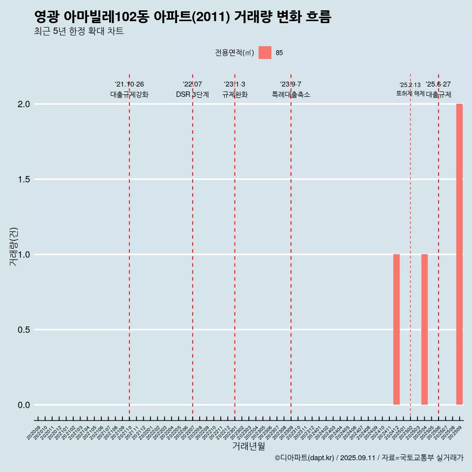 영광 아마빌레102동 아파트(2011) 거래량 변화 흐름