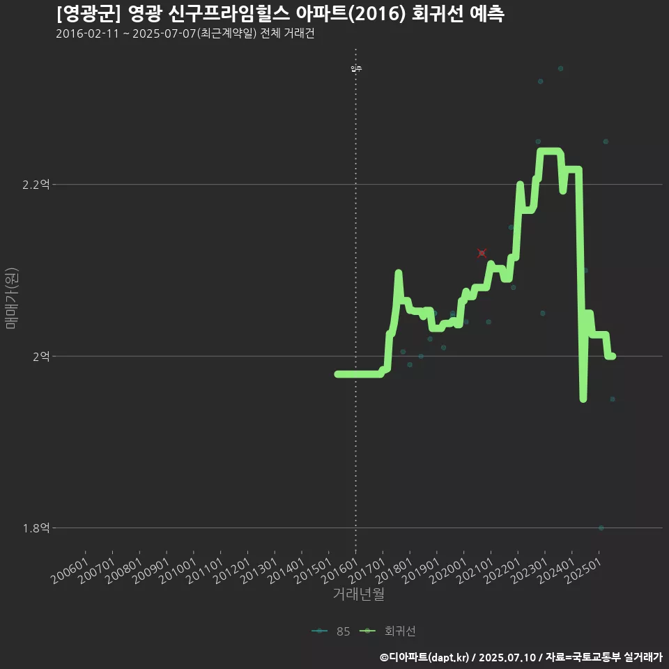 [영광군] 영광 신구프라임힐스 아파트(2016) 회귀선 예측