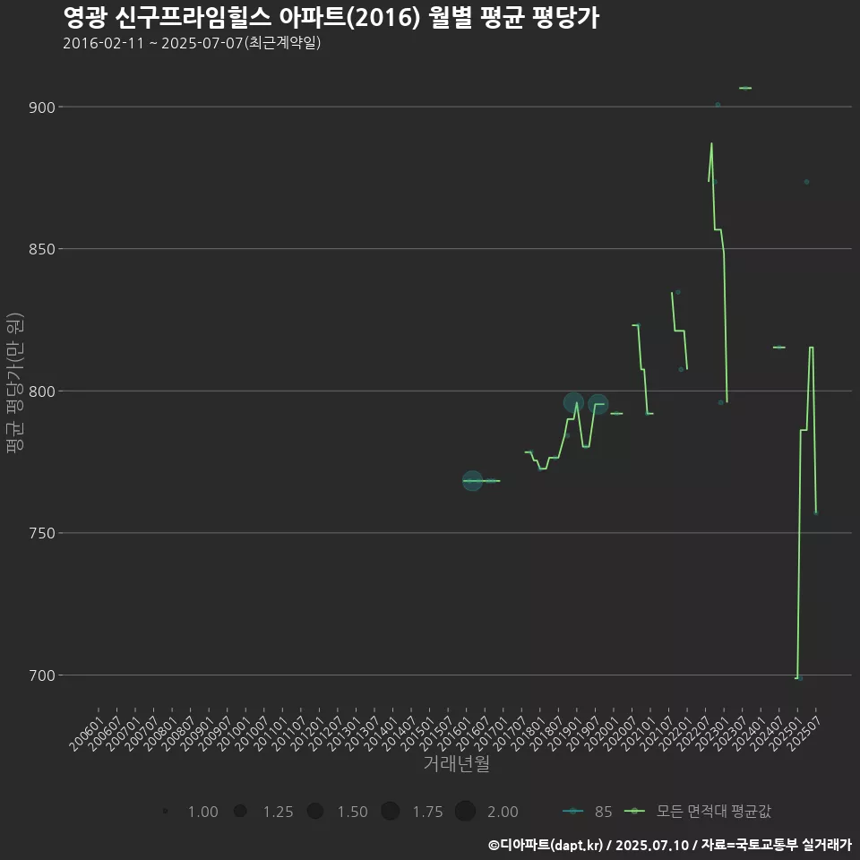 영광 신구프라임힐스 아파트(2016) 월별 평균 평당가