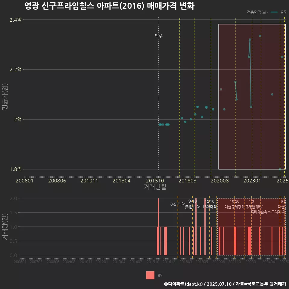 영광 신구프라임힐스 아파트(2016) 매매가격 변화