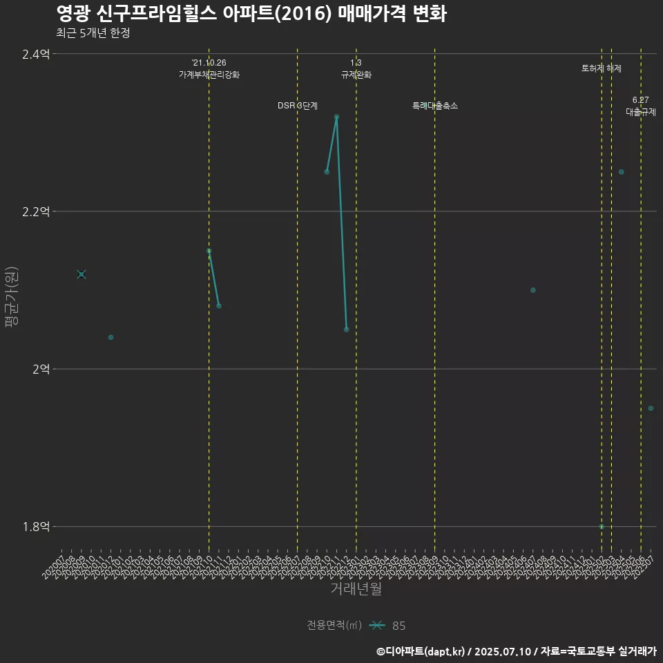 영광 신구프라임힐스 아파트(2016) 매매가격 변화