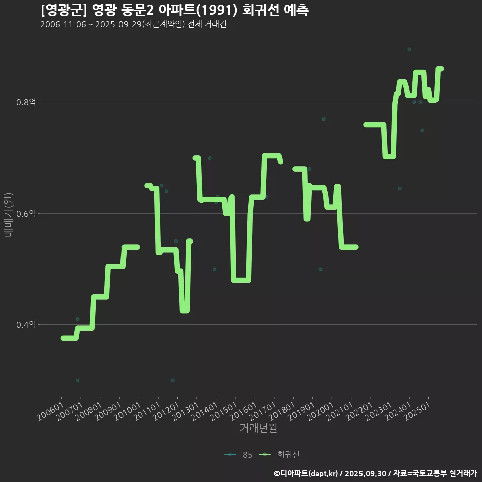 [영광군] 영광 동문2 아파트(1991) 회귀선 예측
