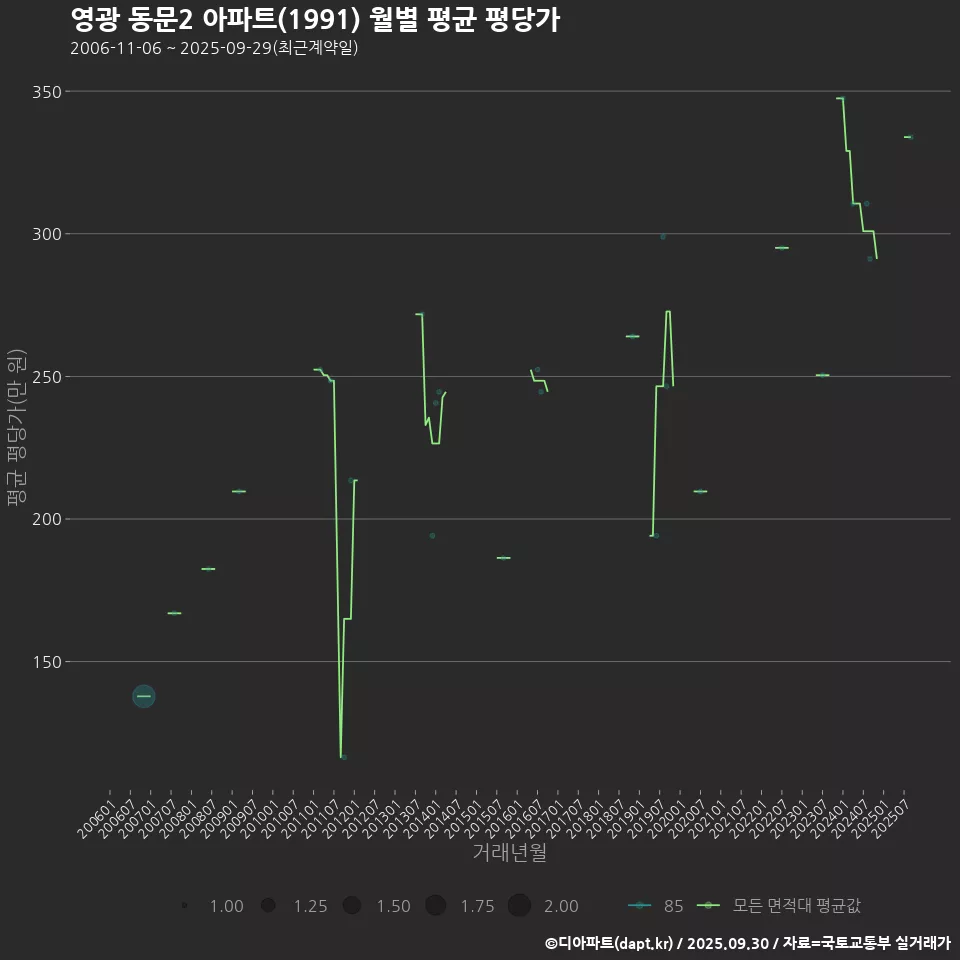 영광 동문2 아파트(1991) 월별 평균 평당가