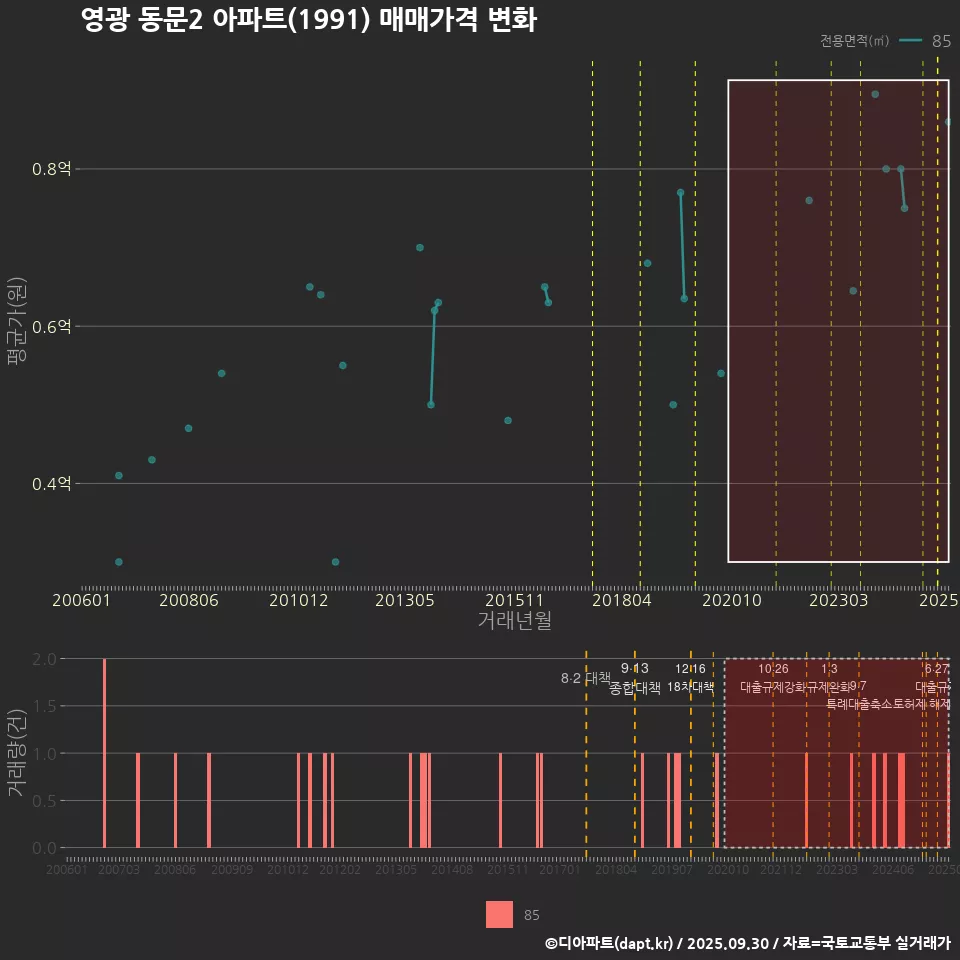 영광 동문2 아파트(1991) 매매가격 변화