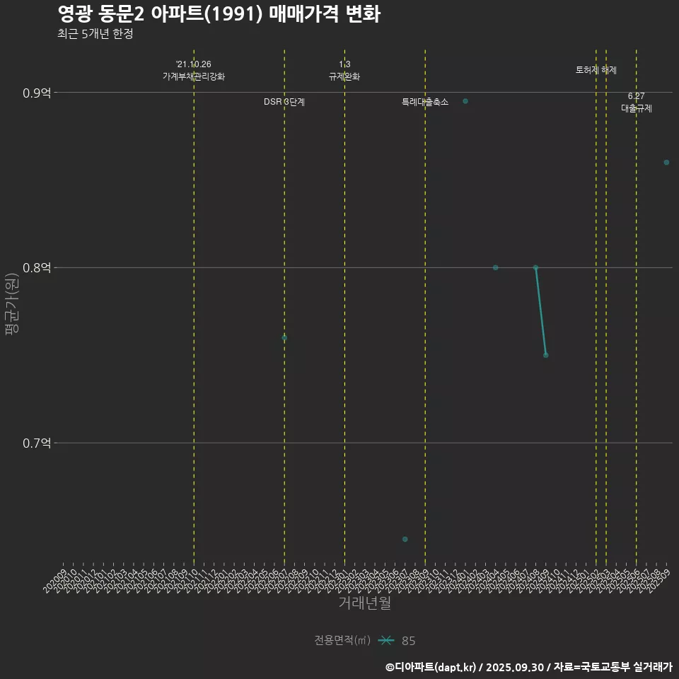 영광 동문2 아파트(1991) 매매가격 변화