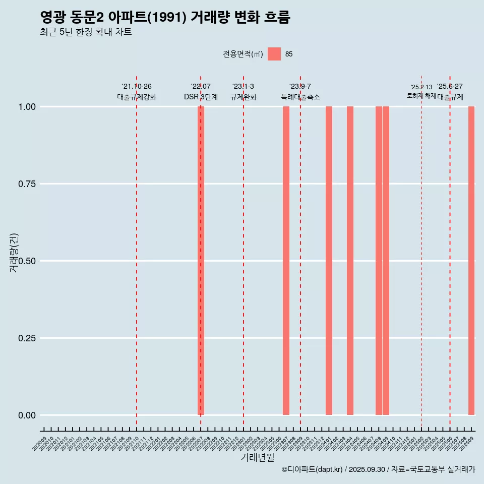 영광 동문2 아파트(1991) 거래량 변화 흐름