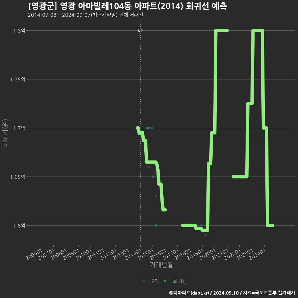 [영광군] 영광 아마빌레104동 아파트(2014) 회귀선 예측