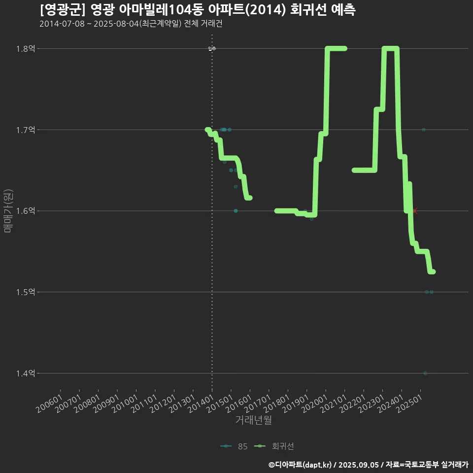 [영광군] 영광 아마빌레104동 아파트(2014) 회귀선 예측
