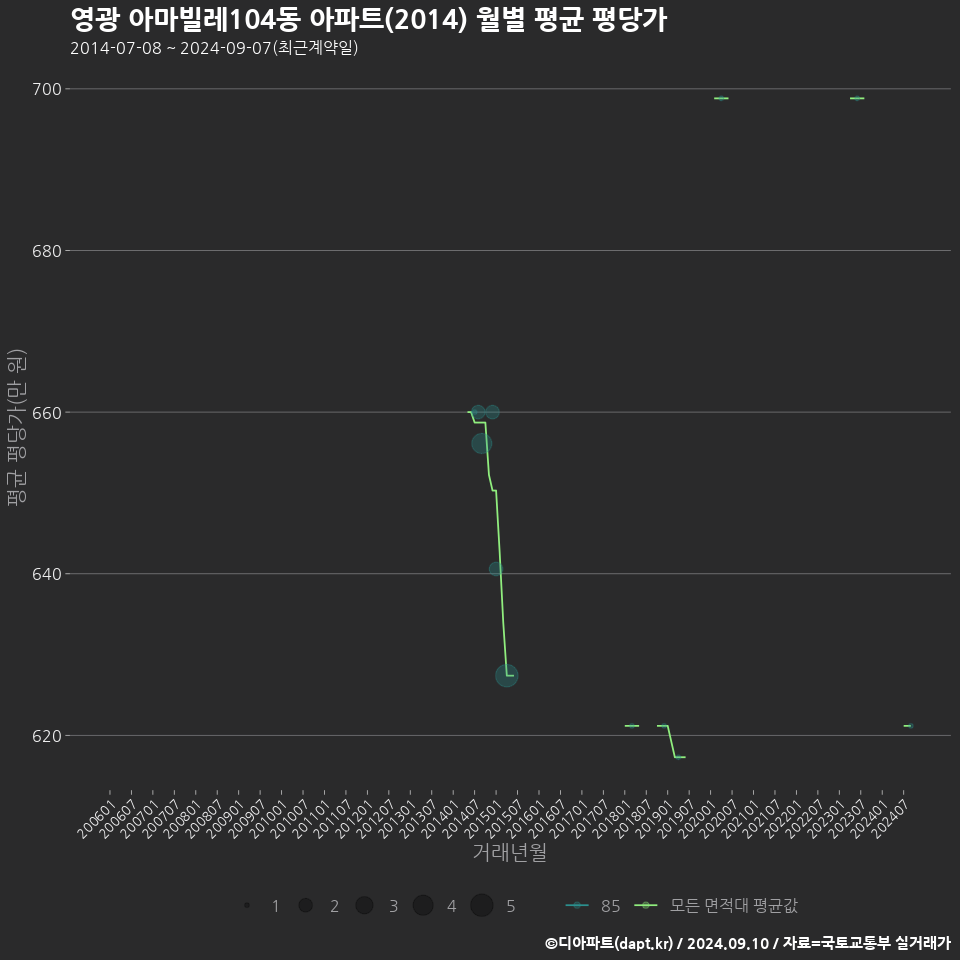 영광 아마빌레104동 아파트(2014) 월별 평균 평당가