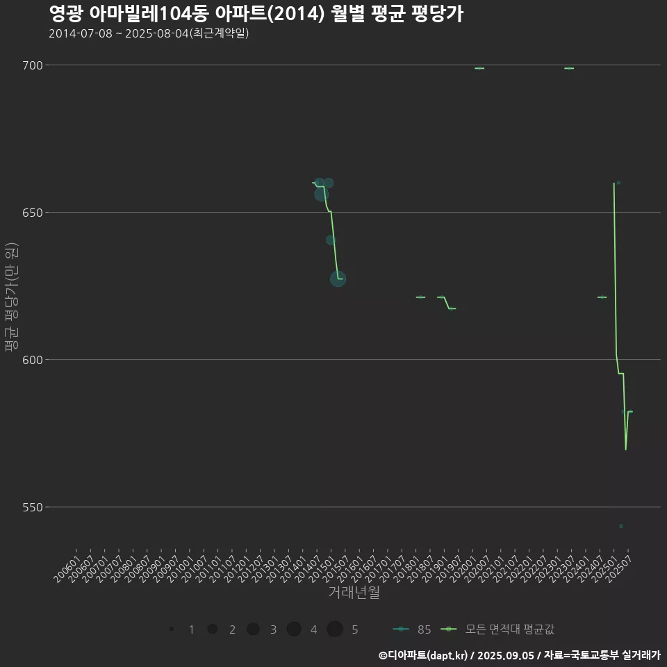 영광 아마빌레104동 아파트(2014) 월별 평균 평당가