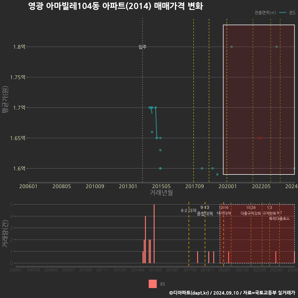 영광 아마빌레104동 아파트(2014) 매매가격 변화