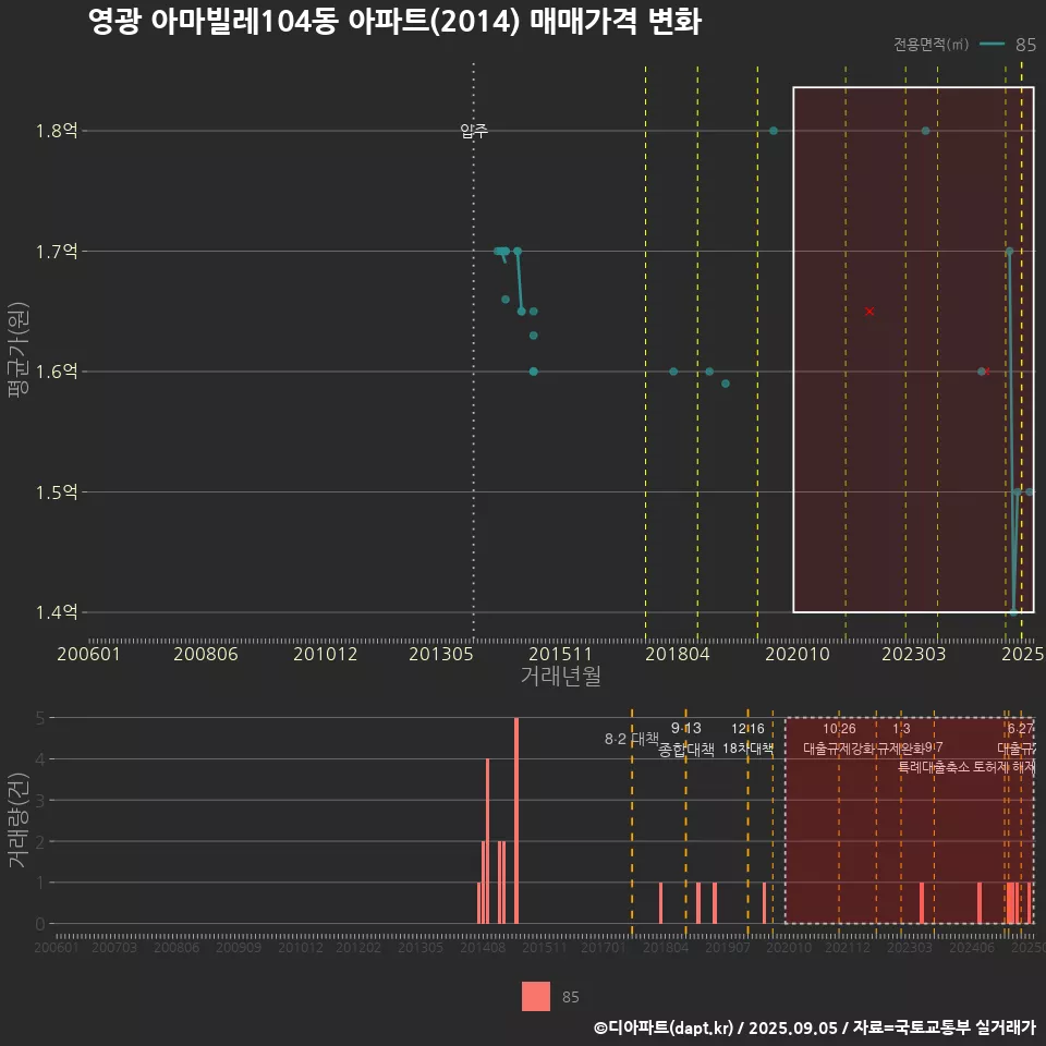 영광 아마빌레104동 아파트(2014) 매매가격 변화