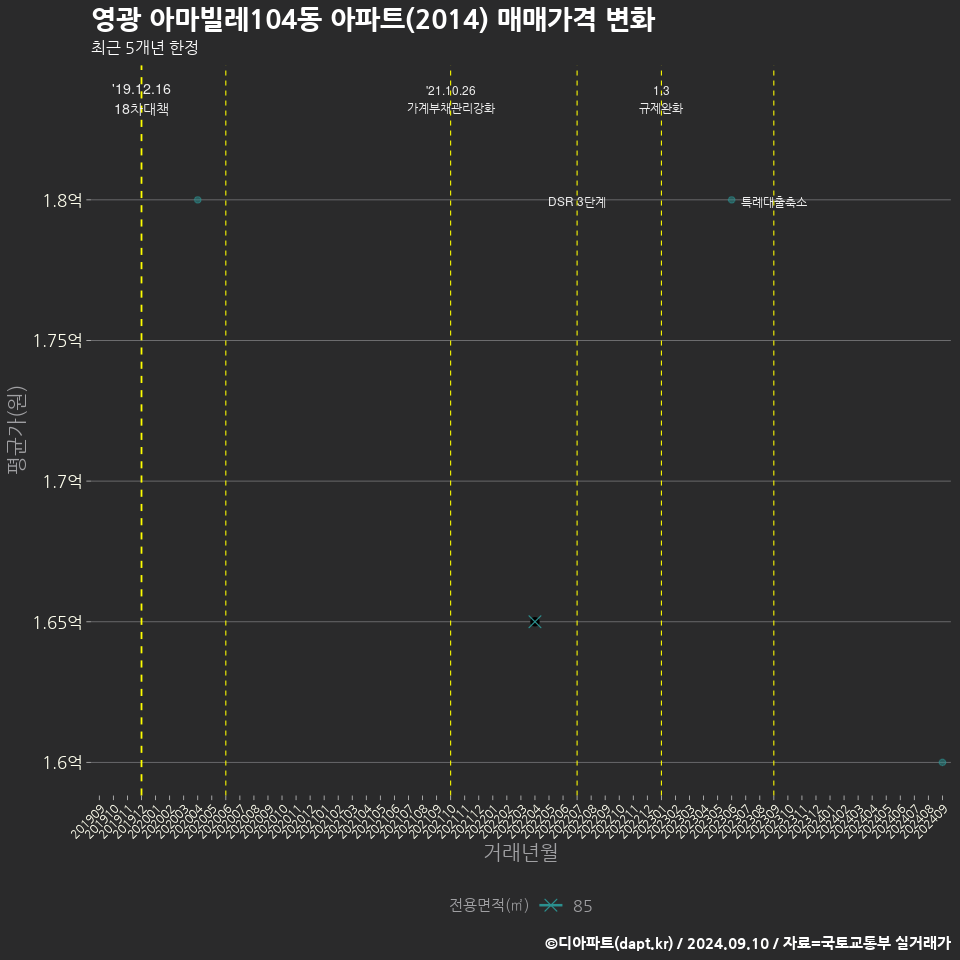 영광 아마빌레104동 아파트(2014) 매매가격 변화