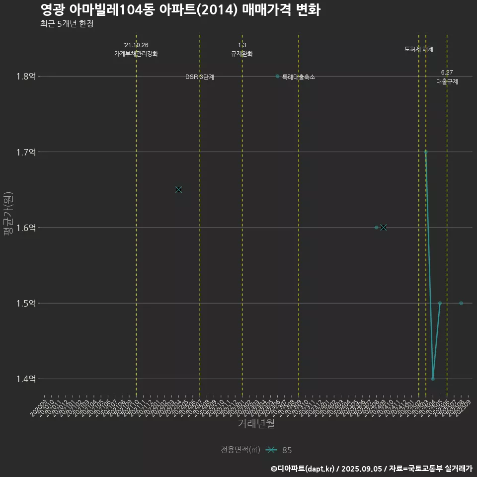 영광 아마빌레104동 아파트(2014) 매매가격 변화