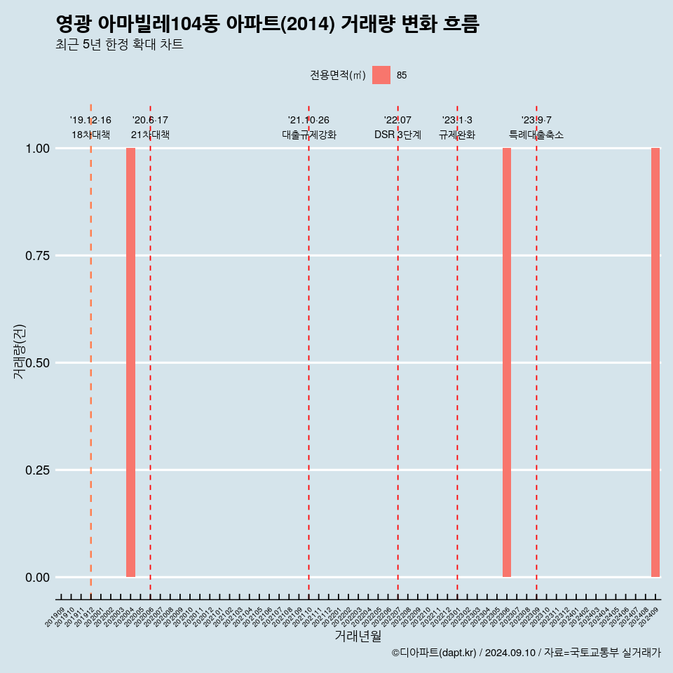 영광 아마빌레104동 아파트(2014) 거래량 변화 흐름